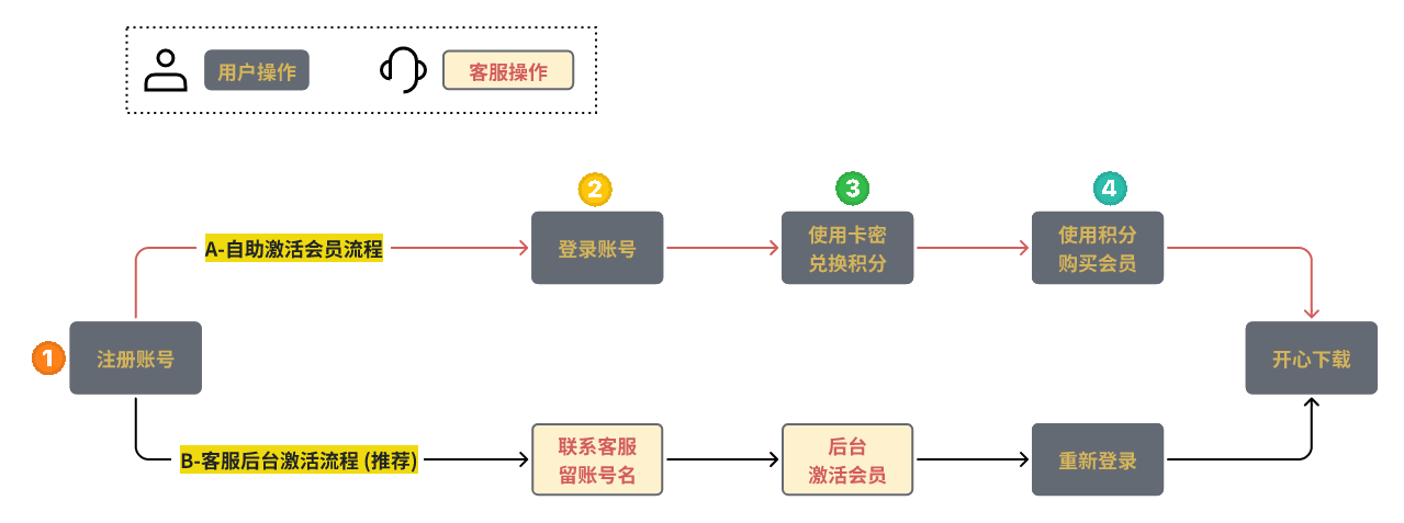 怎么兑换VIP会员？